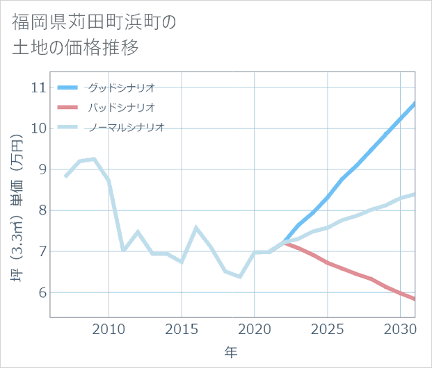福岡県苅田町浜町の土地価格推移