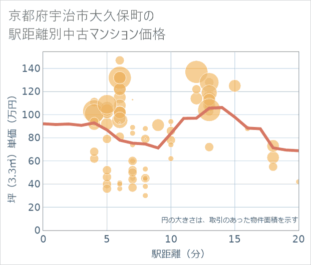 京都府宇治市大久保町の徒歩距離別の中古マンション坪単価