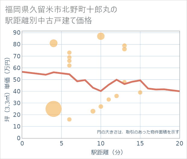 福岡県久留米市北野町十郎丸の徒歩距離別の中古戸建て坪単価