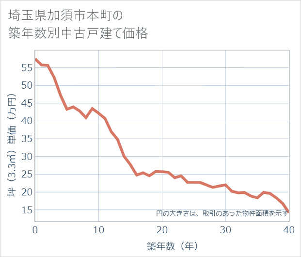 埼玉県加須市本町の築年数別の中古戸建て坪単価