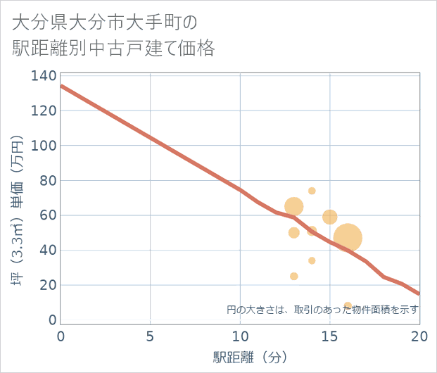 大分県大分市大手町の徒歩距離別の中古戸建て坪単価
