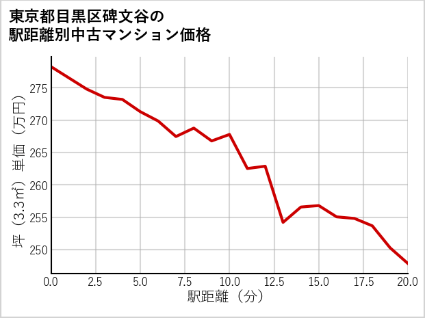東京都目黒区碑文谷の徒歩距離別の中古マンション坪単価