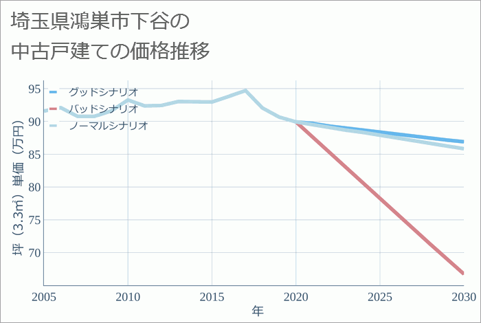 埼玉県鴻巣市下谷の中古戸建て価格推移