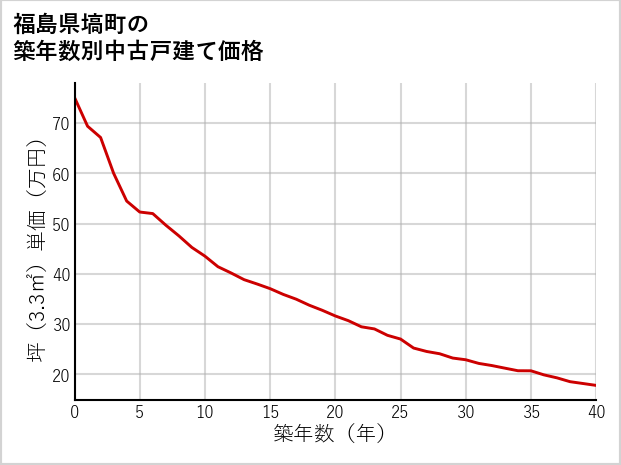 福島県塙町の築年数別の中古戸建て坪単価