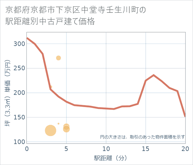 京都府京都市下京区中堂寺壬生川町の徒歩距離別の中古戸建て坪単価