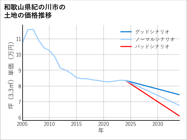 和歌山県紀の川市の土地価格推移