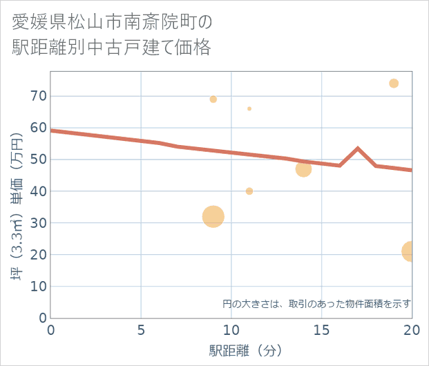 愛媛県松山市南斎院町の徒歩距離別の中古戸建て坪単価