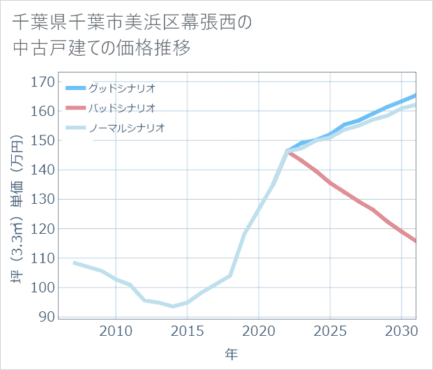 千葉県千葉市美浜区幕張西の中古戸建て価格推移