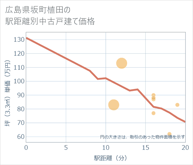 広島県坂町植田の徒歩距離別の中古戸建て坪単価