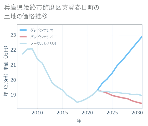 兵庫県姫路市飾磨区英賀春日町の土地価格推移