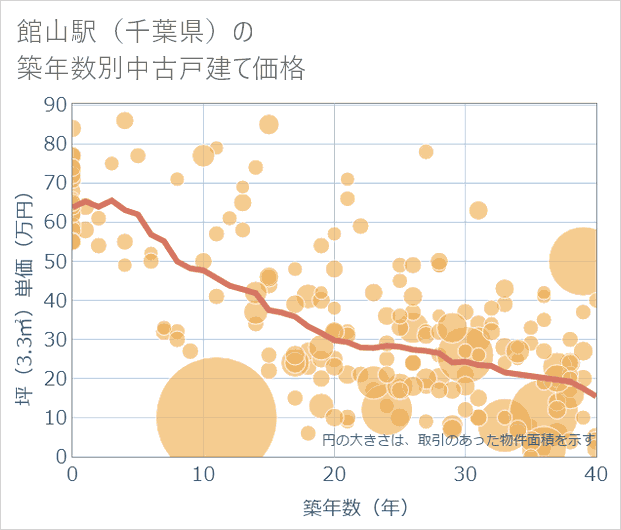 館山駅(千葉県)の築年数別の中古戸建て坪単価