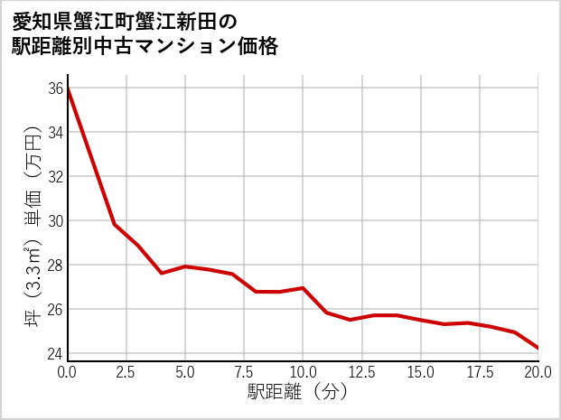 愛知県蟹江町蟹江新田の徒歩距離別の中古マンション坪単価