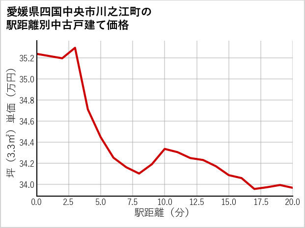 愛媛県四国中央市川之江町の徒歩距離別の中古戸建て坪単価
