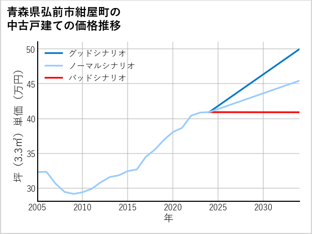 青森県弘前市紺屋町の中古戸建て価格推移