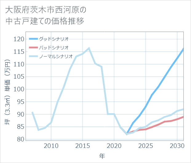 大阪府茨木市西河原の中古戸建て価格推移