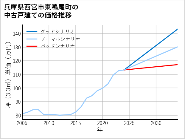 兵庫県西宮市東鳴尾町の中古戸建て価格推移