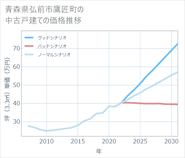 青森県弘前市鷹匠町の中古戸建て価格推移