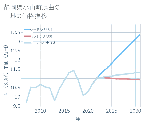 静岡県小山町藤曲の土地価格推移