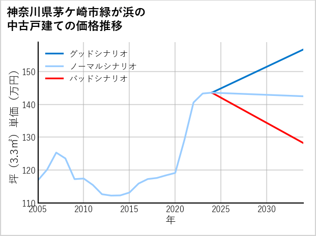 神奈川県茅ケ崎市緑が浜の中古戸建て価格推移