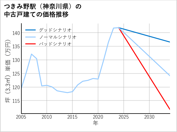 つきみ野駅（神奈川県）の中古戸建て価格推移