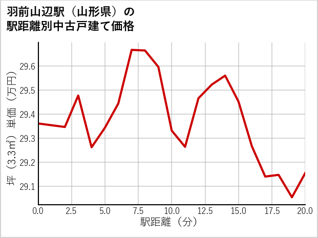 羽前山辺駅（山形県）の徒歩距離別の中古戸建て坪単価
