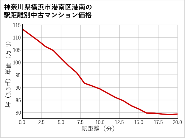 神奈川県横浜市港南区港南の徒歩距離別の中古マンション坪単価