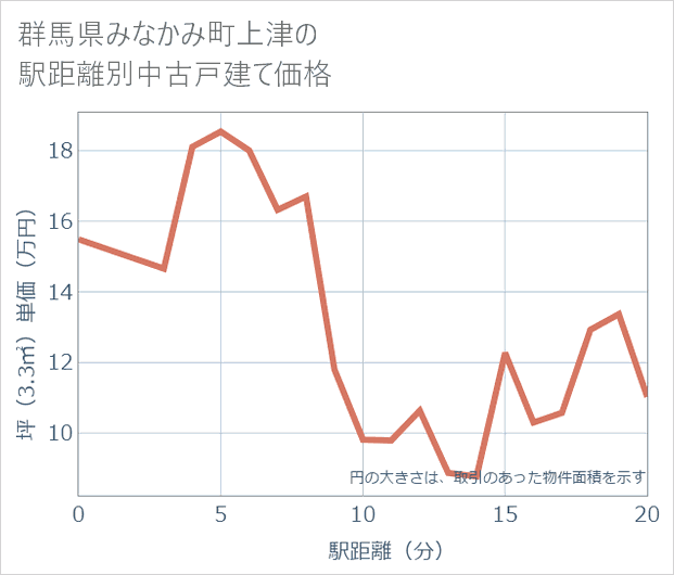 群馬県みなかみ町上津の徒歩距離別の中古戸建て坪単価