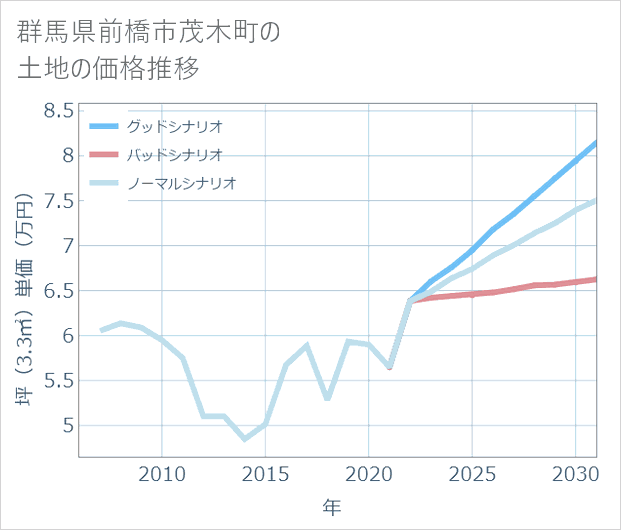 群馬県前橋市茂木町の土地価格推移