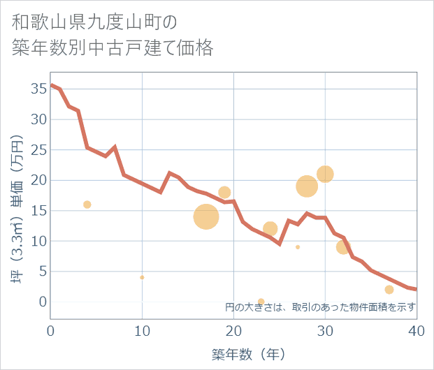 和歌山県九度山町の築年数別の中古戸建て坪単価