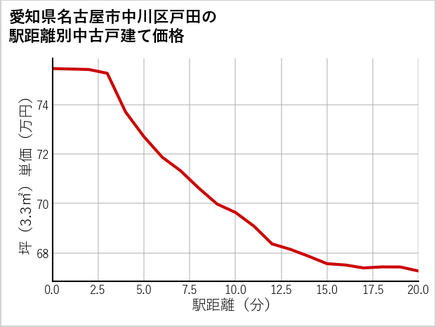 愛知県名古屋市中川区戸田の徒歩距離別の中古戸建て坪単価