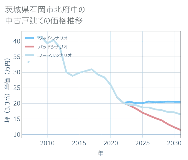 茨城県石岡市北府中の中古戸建て価格推移