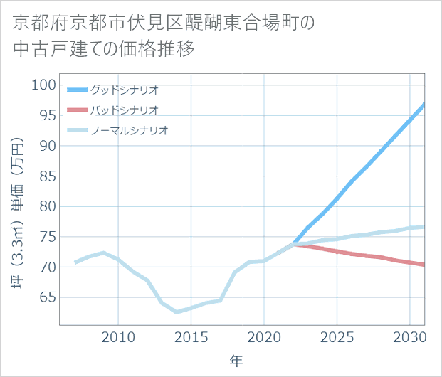 京都府京都市伏見区醍醐東合場町の中古戸建て価格推移