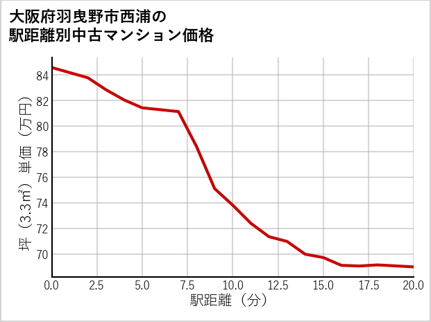 大阪府羽曳野市西浦の徒歩距離別の中古マンション坪単価