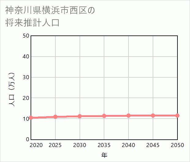 横浜市西区の将来推計人口