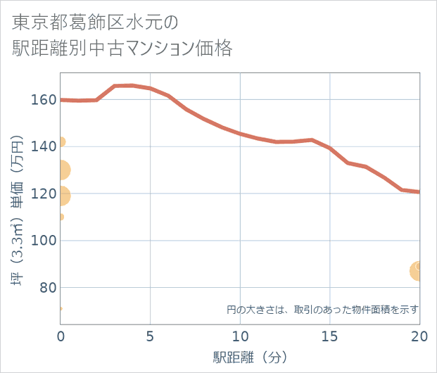 東京都葛飾区水元の徒歩距離別の中古マンション坪単価