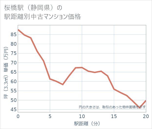 桜橋駅（静岡県）の徒歩距離別の中古マンション坪単価