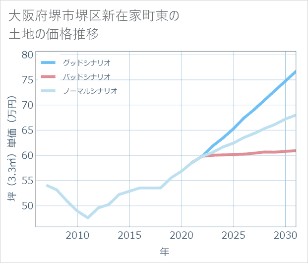 大阪府堺市堺区新在家町東の土地価格推移
