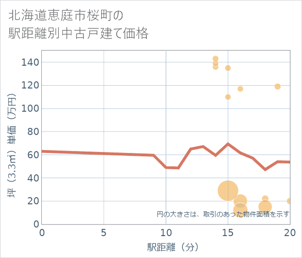 北海道恵庭市桜町の徒歩距離別の中古戸建て坪単価