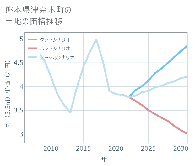 熊本県津奈木町の土地価格推移