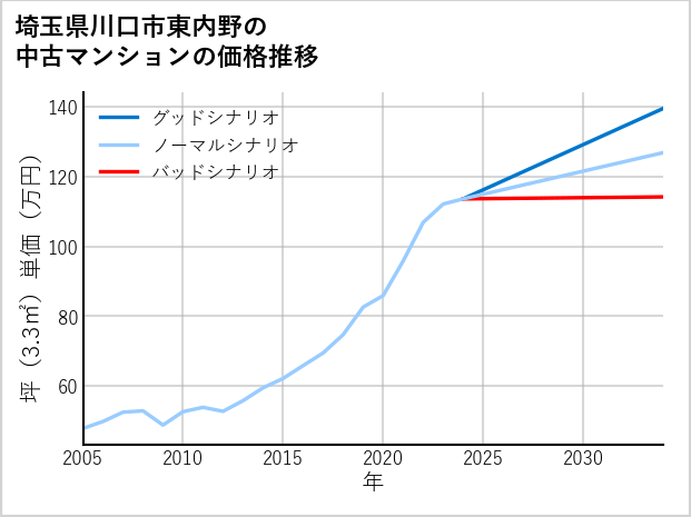 埼玉県川口市東内野の中古マンション価格推移
