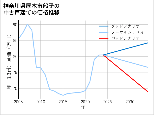 神奈川県厚木市船子の中古戸建て価格推移