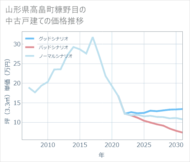 山形県高畠町糠野目の中古戸建て価格推移