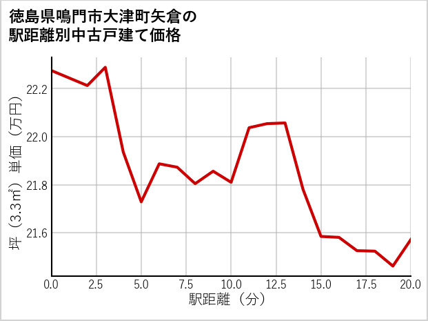 徳島県鳴門市大津町矢倉の徒歩距離別の中古戸建て坪単価