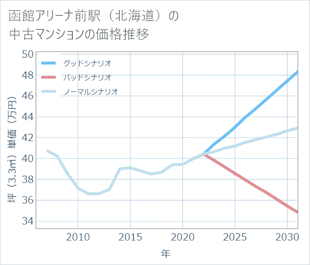 函館アリーナ前駅(北海道)の中古マンション価格推移