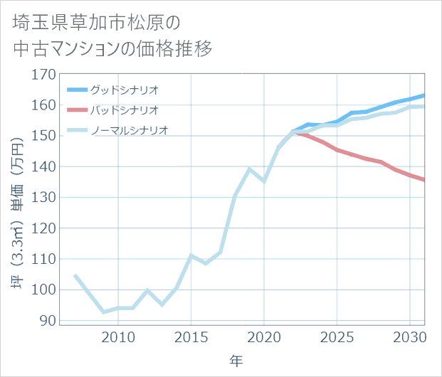 埼玉県草加市松原の中古マンション価格推移