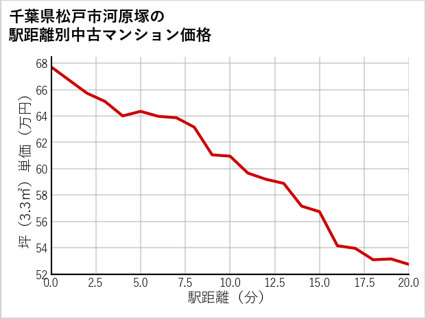千葉県松戸市河原塚の徒歩距離別の中古マンション坪単価