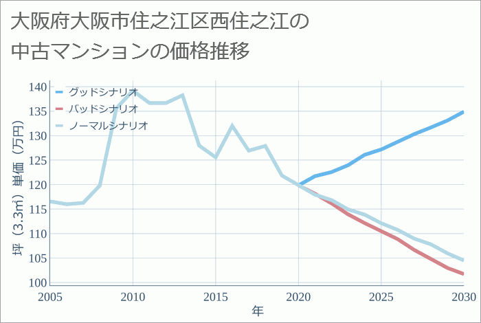 大阪府大阪市住之江区西住之江の中古マンション価格推移