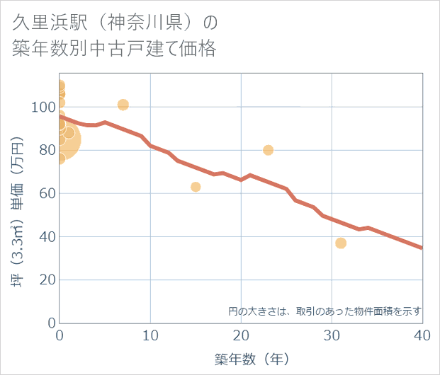 久里浜駅(神奈川県)の築年数別の中古戸建て坪単価