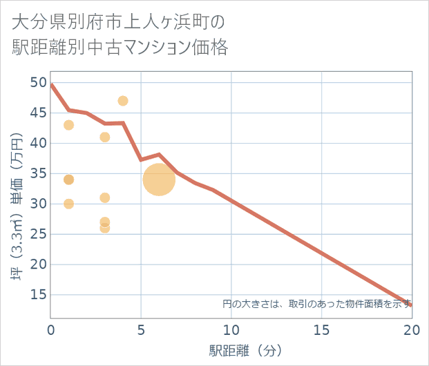 大分県別府市上人ケ浜町の徒歩距離別の中古マンション坪単価