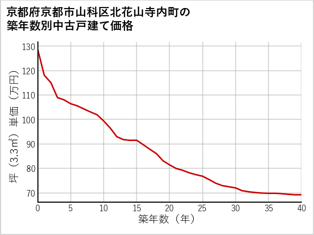 京都府京都市山科区北花山寺内町の築年数別の中古戸建て坪単価